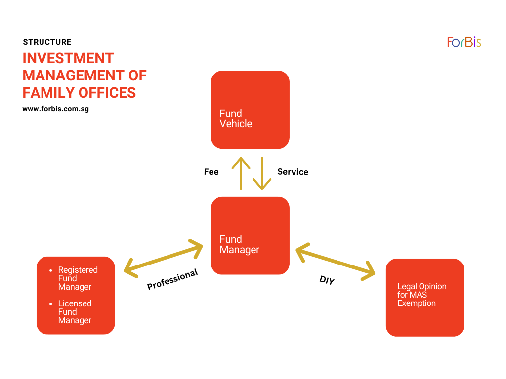 Overview: Establishing a Family Office in Singapore - ForBis Pte. Ltd.